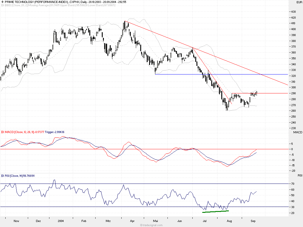 Prime-Indizes (DAX) 1398