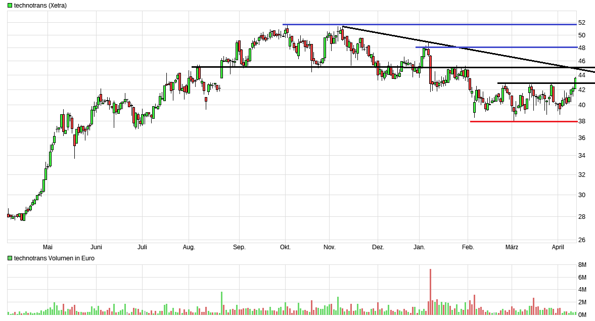 Technotrans, es gibt Gründe für ein Comeback 1049726