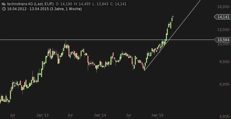 Deutsche Nebenwerte - wir brauchen Eier 818185