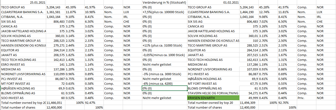 TECO 2030 ASA - Wasserstoff für Schiffe 1230289