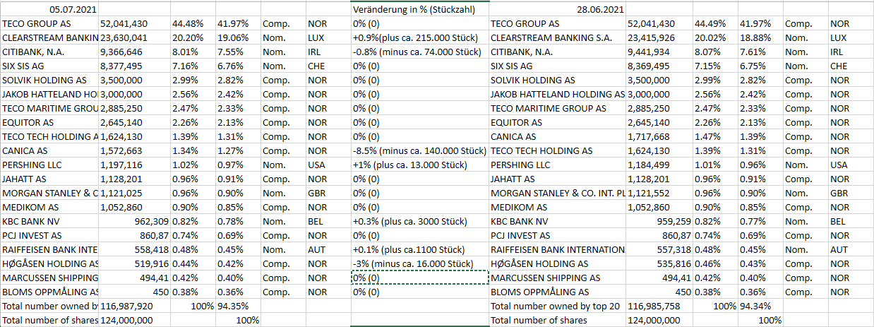 TECO 2030 ASA - Wasserstoff für Schiffe 1262046