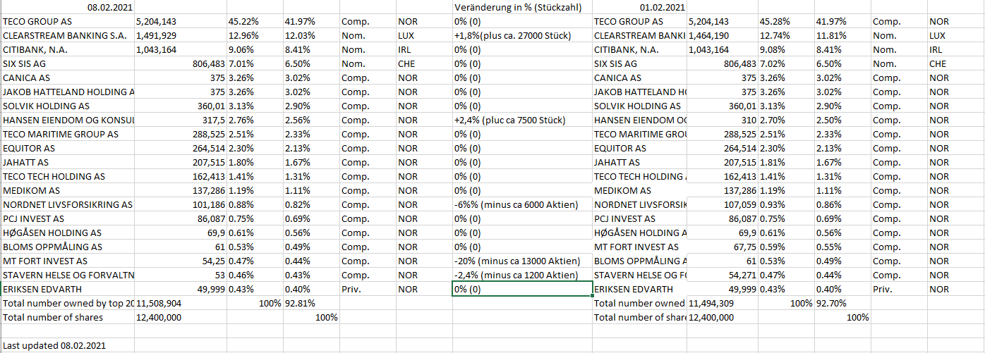 TECO 2030 ASA - Wasserstoff für Schiffe 1231824