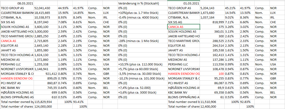 TECO 2030 ASA - Wasserstoff für Schiffe 1238508