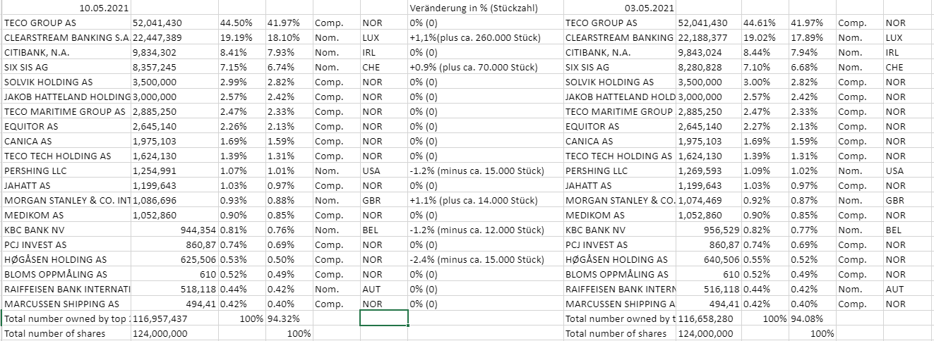 TECO 2030 ASA - Wasserstoff für Schiffe 1251683