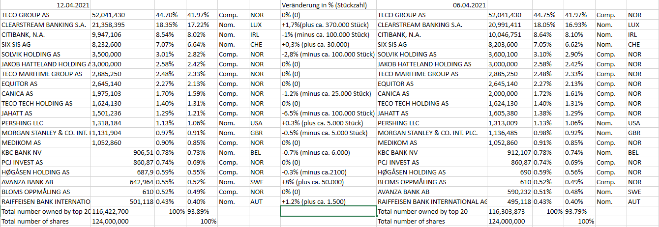 TECO 2030 ASA - Wasserstoff für Schiffe 1245868