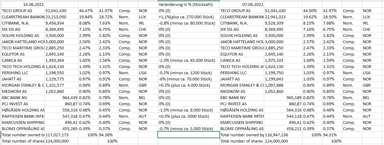TECO 2030 ASA - Wasserstoff für Schiffe 1258402