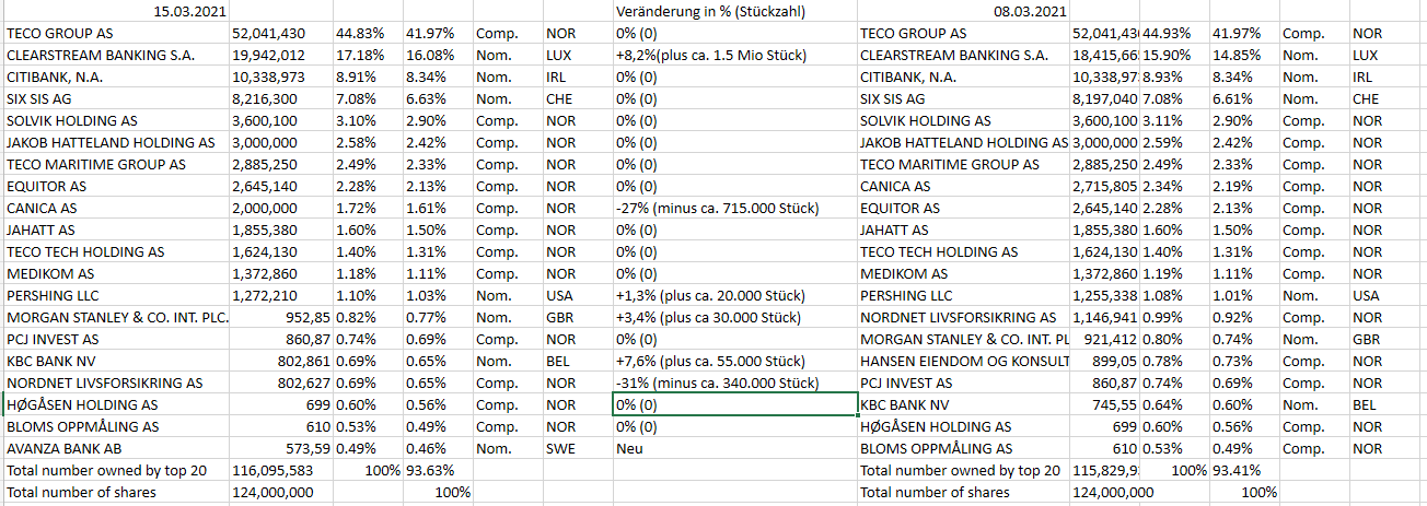 TECO 2030 ASA - Wasserstoff für Schiffe 1240093