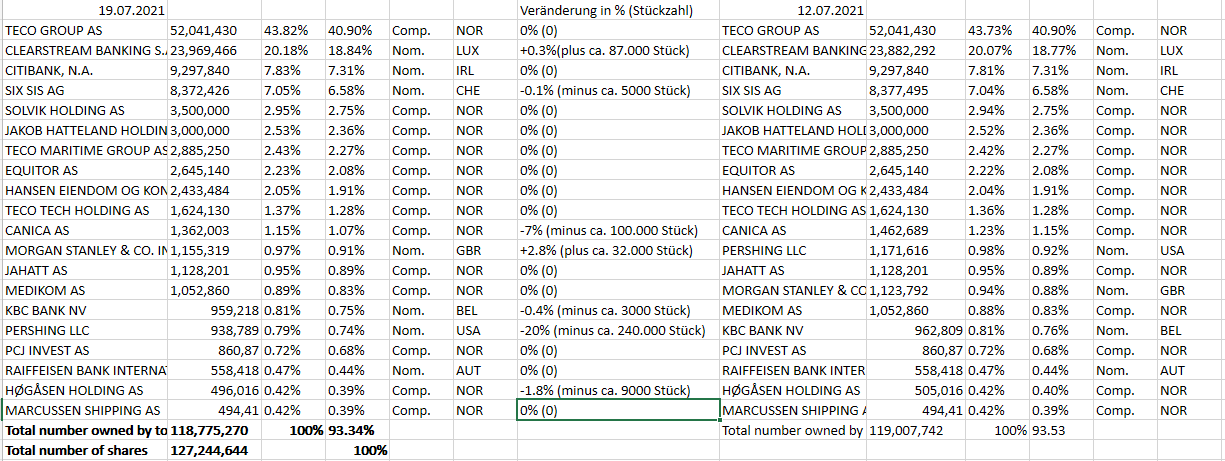 TECO 2030 ASA - Wasserstoff für Schiffe 1264263