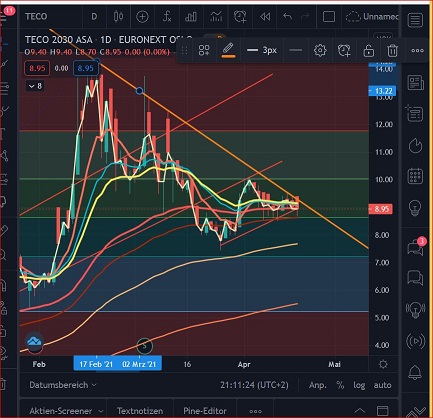TECO 2030 ASA - Wasserstoff für Schiffe 1248045