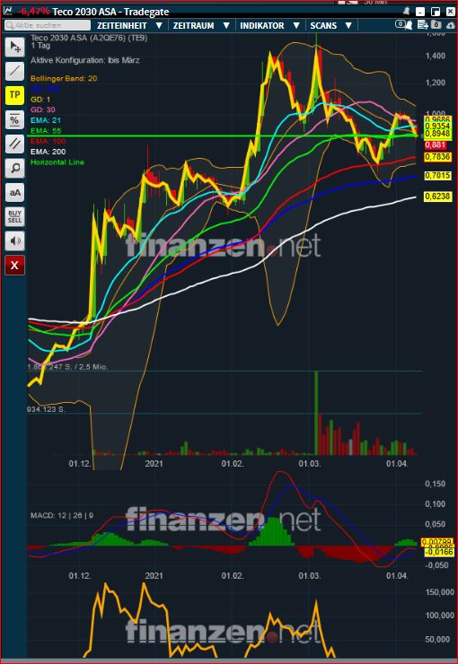 TECO 2030 ASA - Wasserstoff für Schiffe 1245870