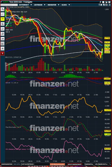 TECO 2030 ASA - Wasserstoff für Schiffe 1260524