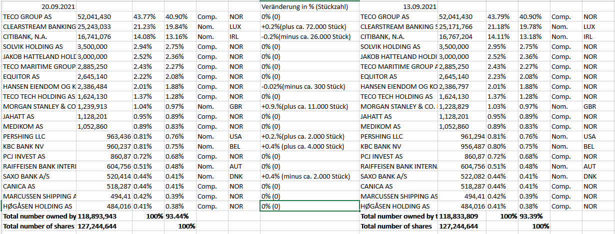 TECO 2030 ASA - Wasserstoff für Schiffe 1274853