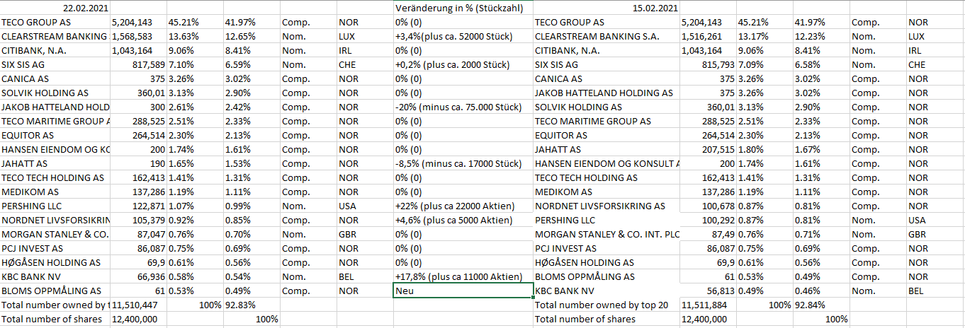 TECO 2030 ASA - Wasserstoff für Schiffe 1235152