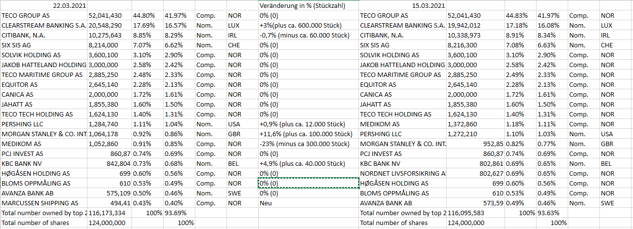 TECO 2030 ASA - Wasserstoff für Schiffe 1241617