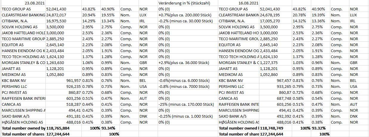 TECO 2030 ASA - Wasserstoff für Schiffe 1270416