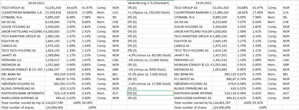 TECO 2030 ASA - Wasserstoff für Schiffe 1248742