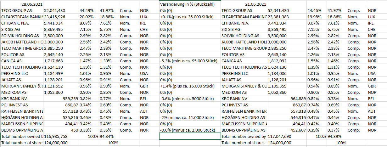 TECO 2030 ASA - Wasserstoff für Schiffe 1260816