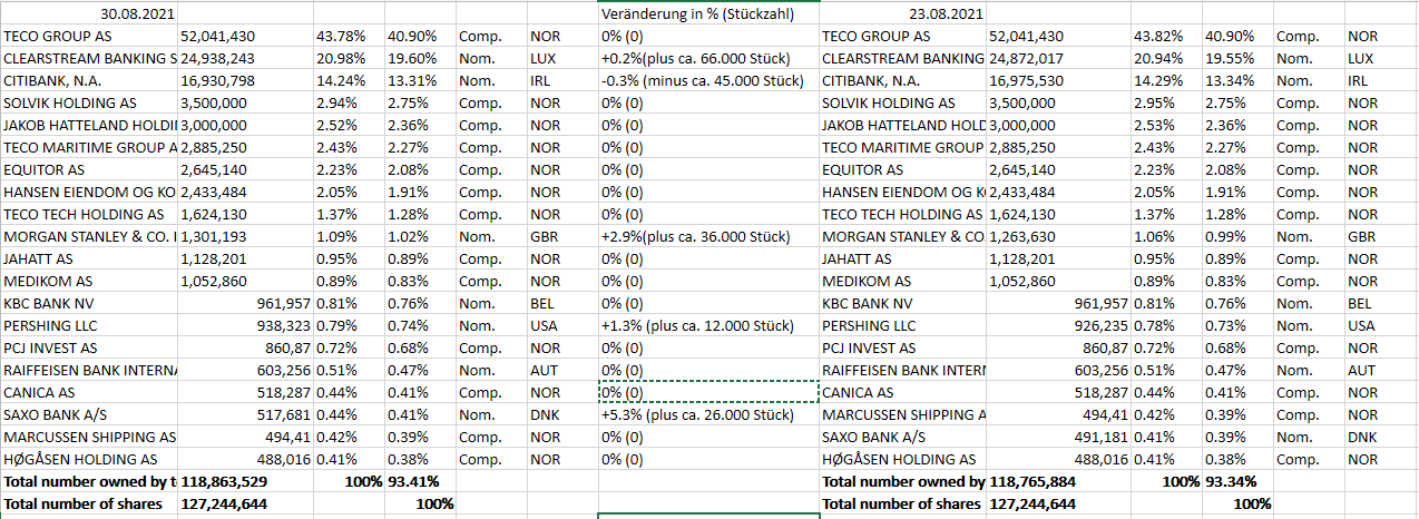 TECO 2030 ASA - Wasserstoff für Schiffe 1271415