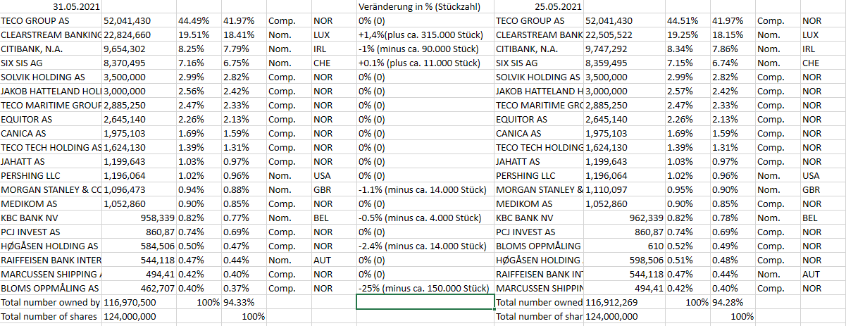 TECO 2030 ASA - Wasserstoff für Schiffe 1255911