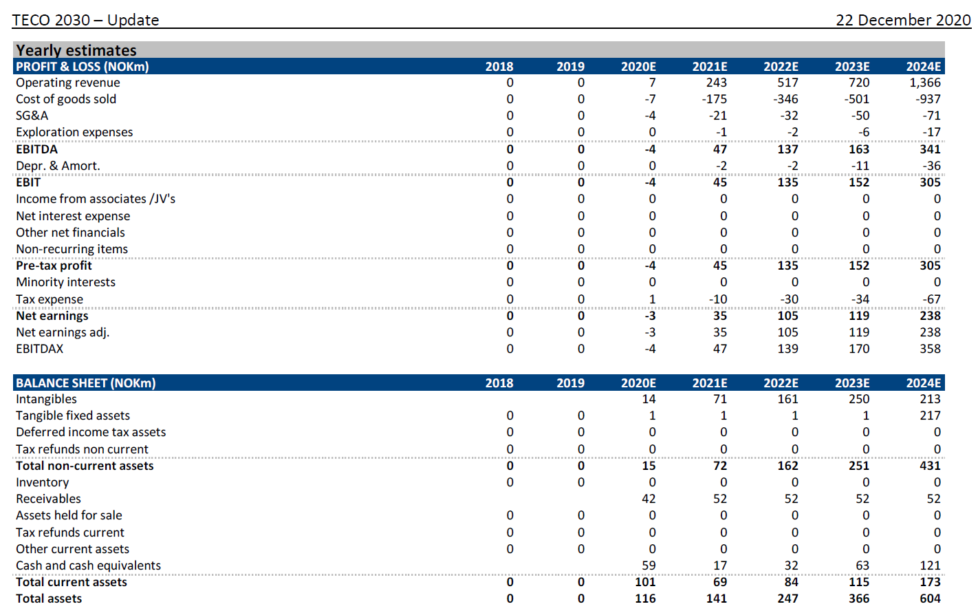 TECO 2030 ASA - Wasserstoff für Schiffe 1227338