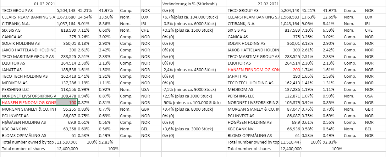 TECO 2030 ASA - Wasserstoff für Schiffe 1236811