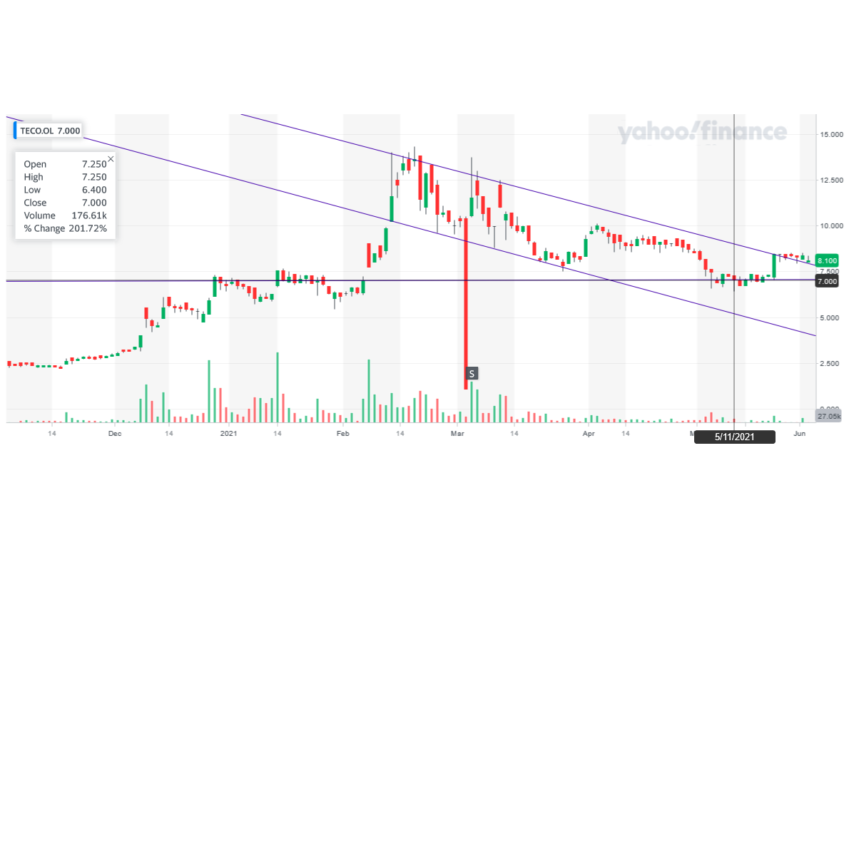 TECO 2030 ASA - Wasserstoff für Schiffe 1256353