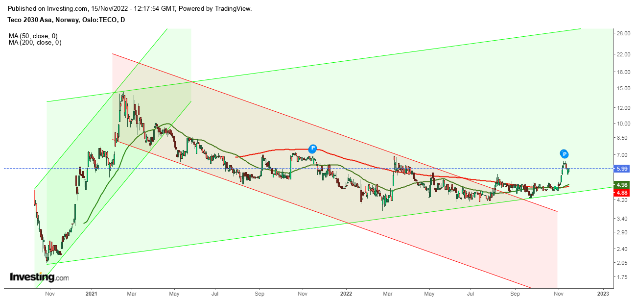 TECO 2030 ASA - Wasserstoff für Schiffe 1342224