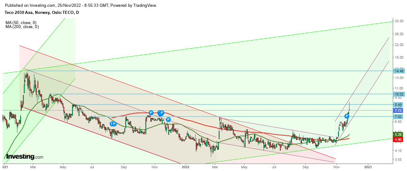 TECO 2030 ASA - Wasserstoff für Schiffe 1343717