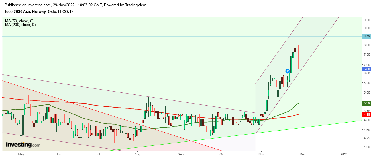 TECO 2030 ASA - Wasserstoff für Schiffe 1344146