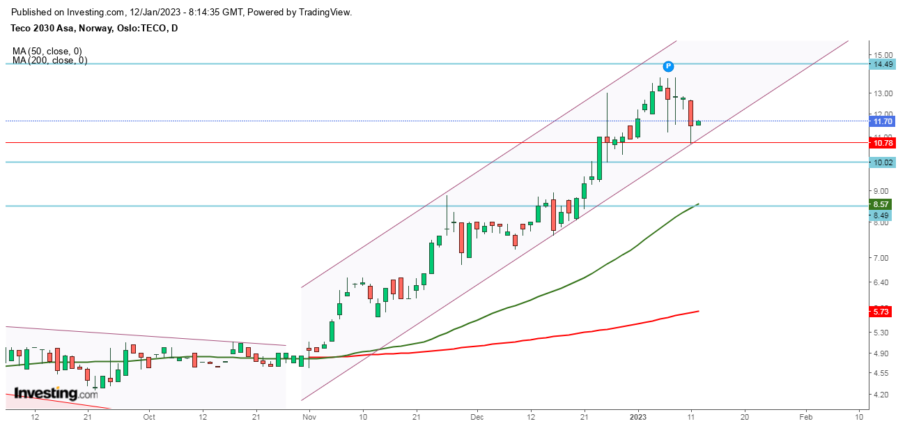 TECO 2030 ASA - Wasserstoff für Schiffe 1350975