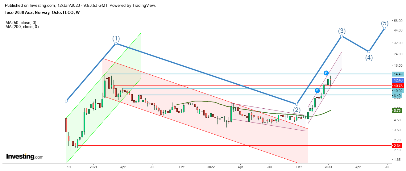 TECO 2030 ASA - Wasserstoff für Schiffe 1351000