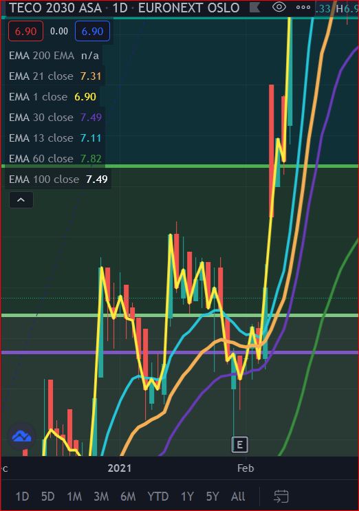 TECO 2030 ASA - Wasserstoff für Schiffe 1260541