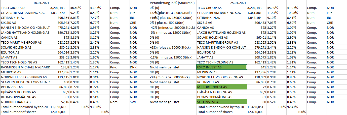 TECO 2030 ASA - Wasserstoff für Schiffe 1228516