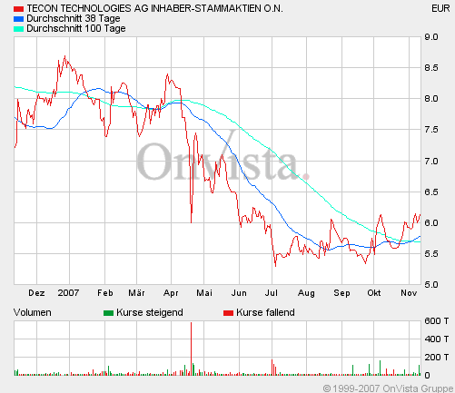 TECON - eine starke Wachstums-Story 130677