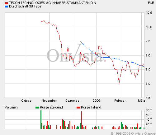 Tecon rückt in den Anlegermittelpunkt! 31667