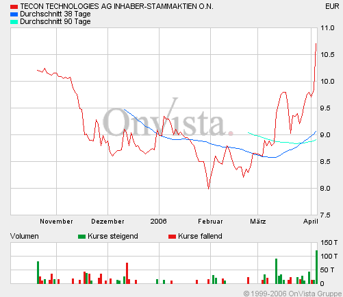 Tecon rückt in den Anlegermittelpunkt! 36167