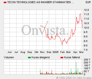 Tecon rückt in den Anlegermittelpunkt! 39447