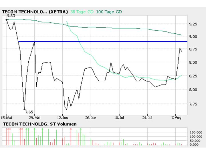 TECON - eine starke Wachstums-Story 51064