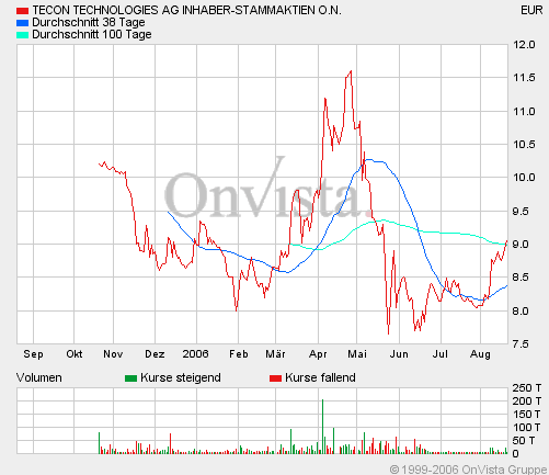 TECON - eine starke Wachstums-Story 52777