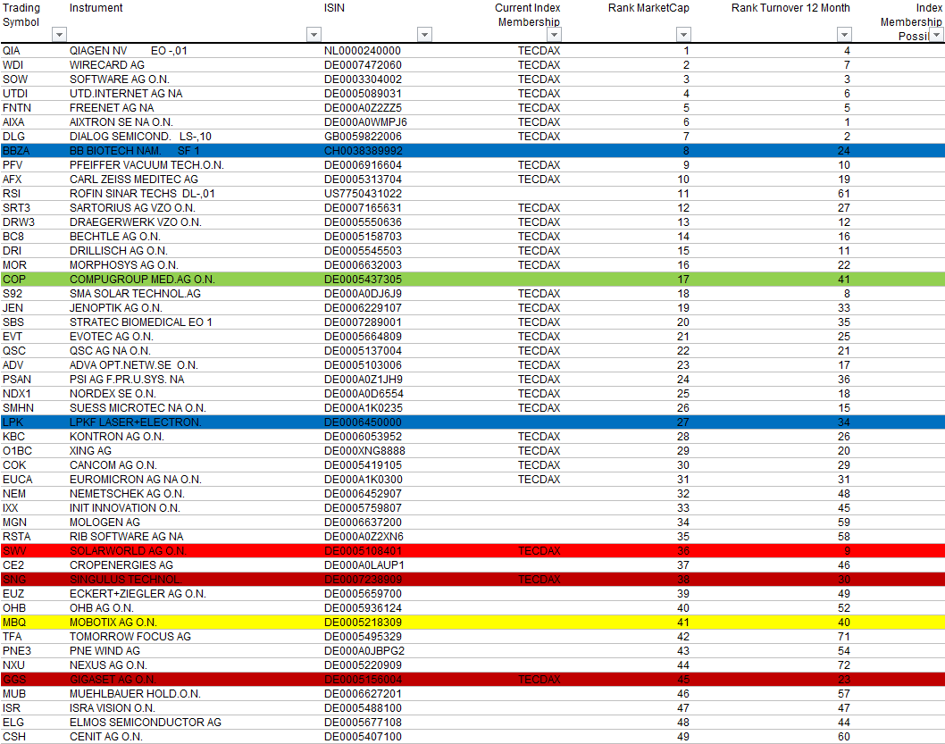 Compugroup die SAP im E-Health Bereich 535107