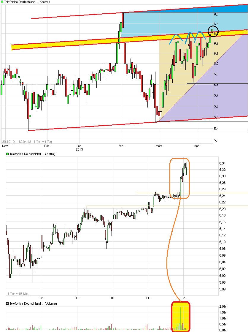 Telefonica Deutschland ..............(WKN: A1J5RX) 596766