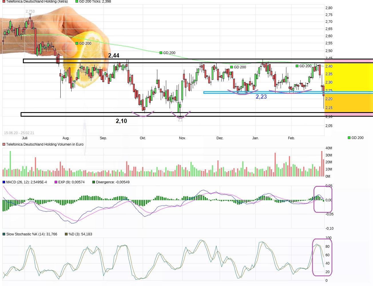 Telefonica Deutschland ..............(WKN: A1J5RX) 1236048