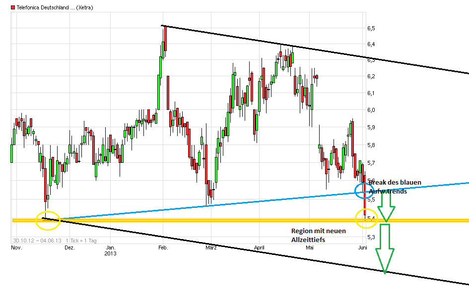 Telefonica Deutschland ..............(WKN: A1J5RX) 612591