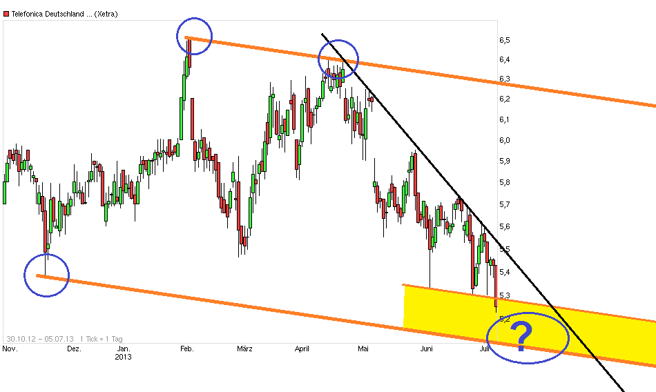 Telefonica Deutschland ..............(WKN: A1J5RX) 621658