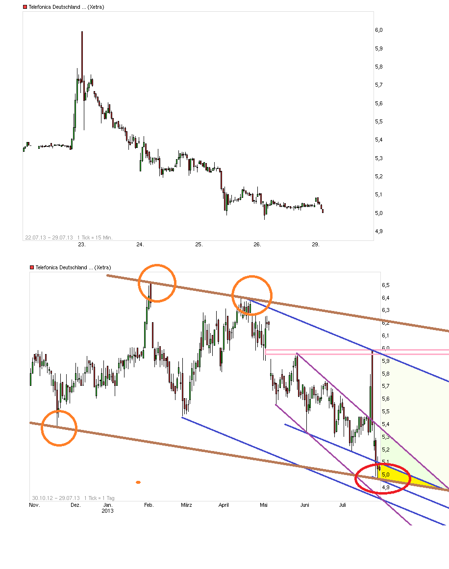 Telefonica Deutschland ..............(WKN: A1J5RX) 628109