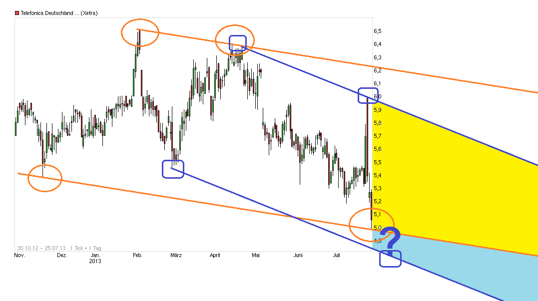 Telefonica Deutschland ..............(WKN: A1J5RX) 627252