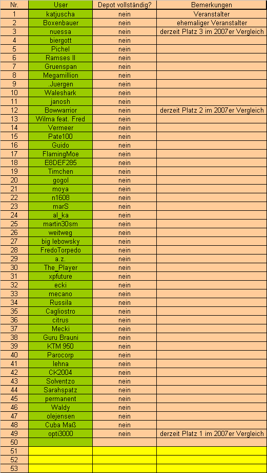 Langfristdepot-Vergleich 2008 - Startthread 137482