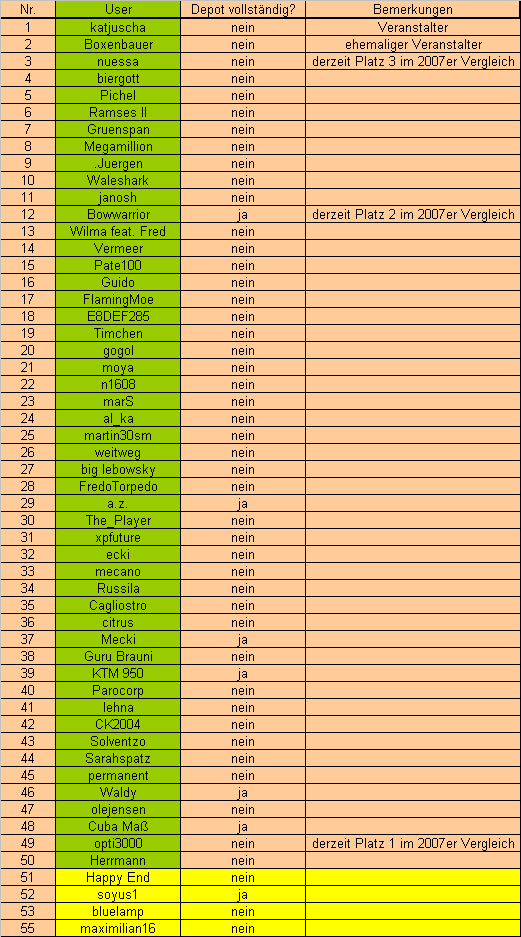 Langfristdepot-Vergleich 2008 - Startthread 138223