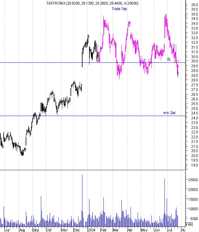 chart pattern signals vom 26.7 - 30.7 541