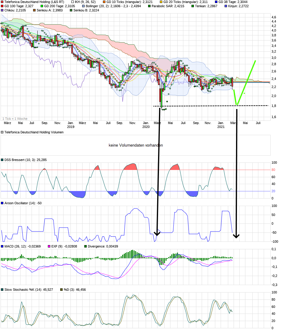 Telefonica Deutschland ..............(WKN: A1J5RX) 1236570
